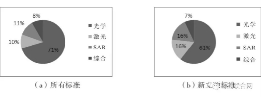 攝影測量標(biāo)準(zhǔn)傳感器類型構(gòu)成