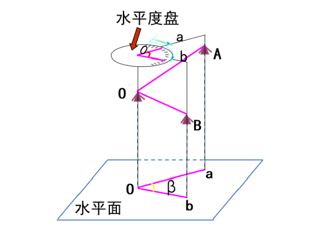 【知識】有效減小誤差！經(jīng)緯儀觀測水平角之測回法